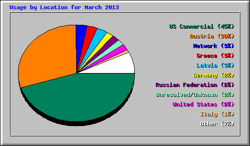 Usage by Location for March 2013