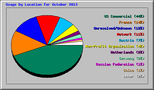 Usage by Location for October 2013