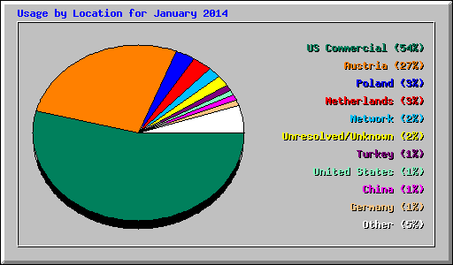 Usage by Location for January 2014