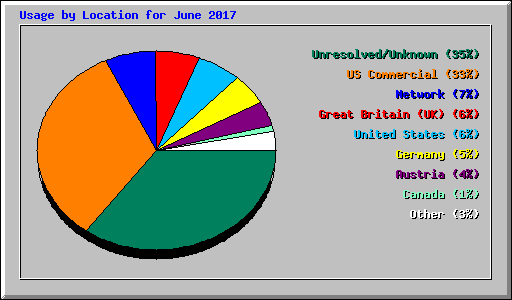 Usage by Location for June 2017