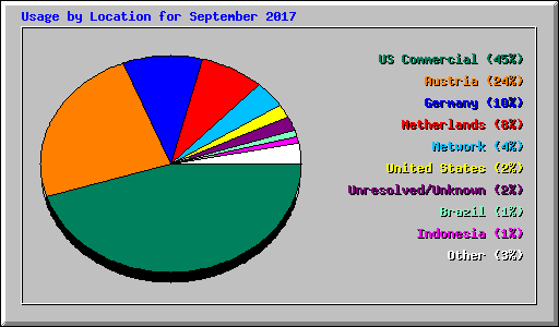 Usage by Location for September 2017