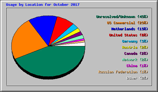 Usage by Location for October 2017