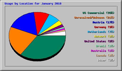 Usage by Location for January 2018