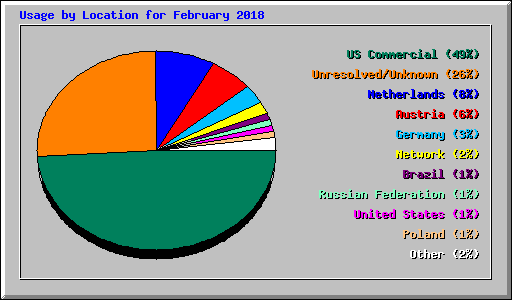 Usage by Location for February 2018