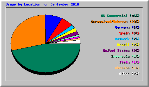 Usage by Location for September 2018