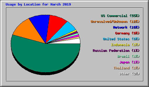 Usage by Location for March 2019