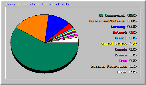 Usage by Location for April 2019