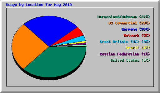 Usage by Location for May 2019