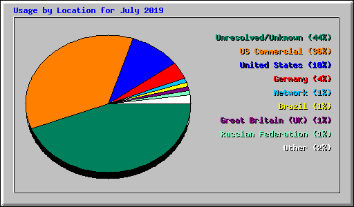 Usage by Location for July 2019