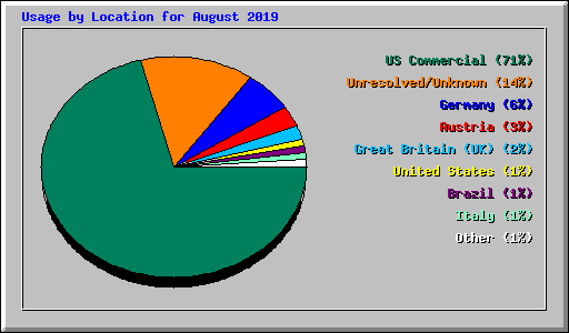 Usage by Location for August 2019