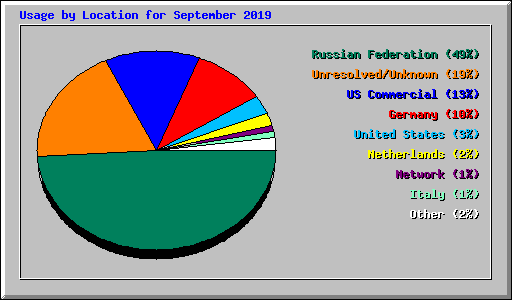 Usage by Location for September 2019