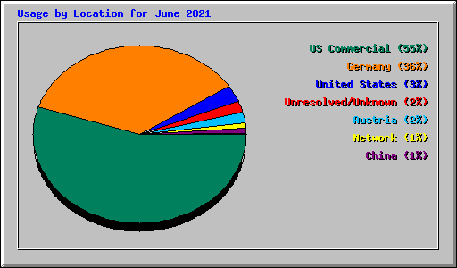 Usage by Location for June 2021