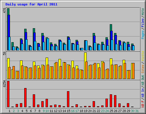 Daily usage for April 2011