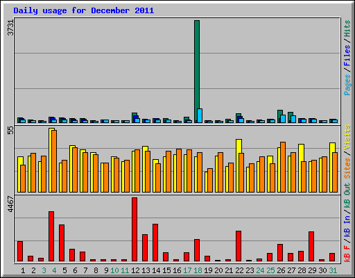 Daily usage for December 2011