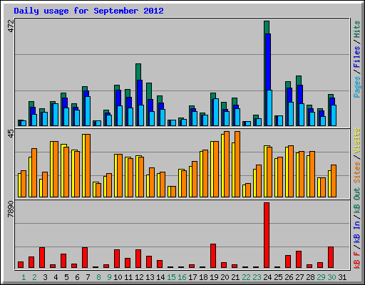 Daily usage for September 2012