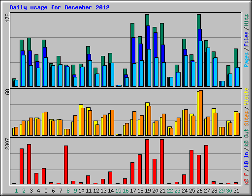 Daily usage for December 2012