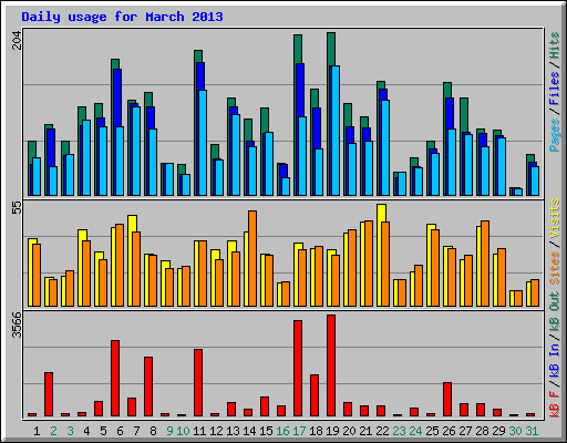 Daily usage for March 2013