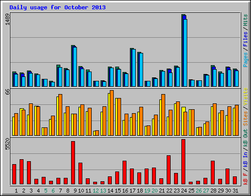 Daily usage for October 2013