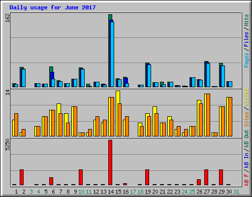 Daily usage for June 2017