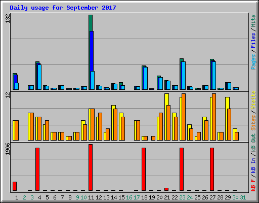 Daily usage for September 2017