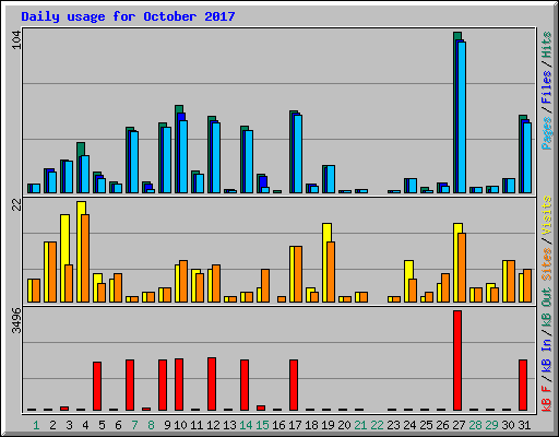 Daily usage for October 2017