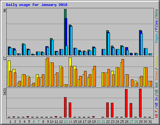 Daily usage for January 2018