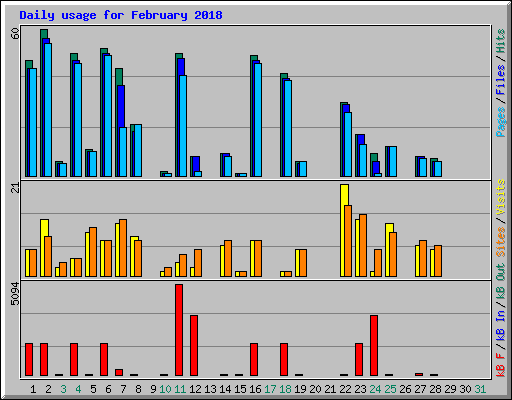 Daily usage for February 2018