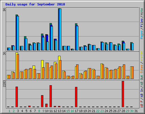 Daily usage for September 2018