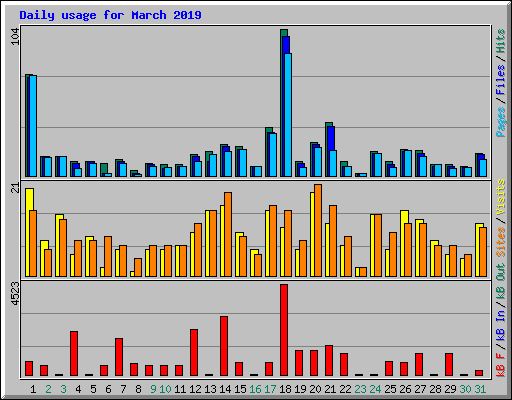 Daily usage for March 2019