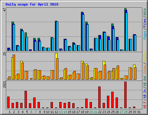 Daily usage for April 2019