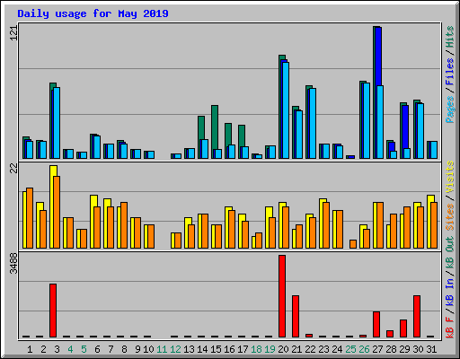 Daily usage for May 2019