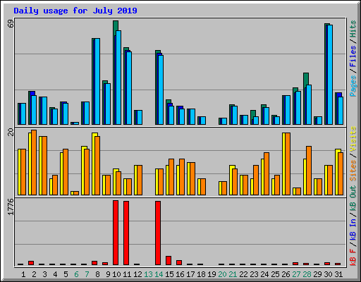 Daily usage for July 2019