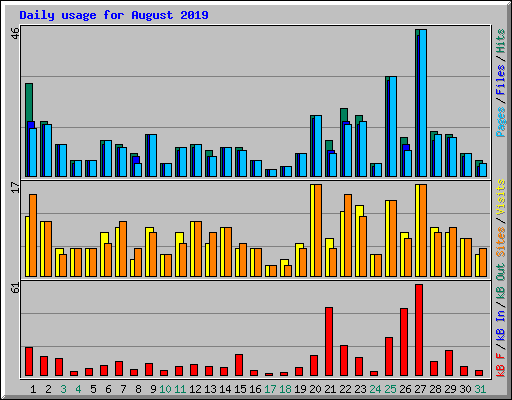 Daily usage for August 2019