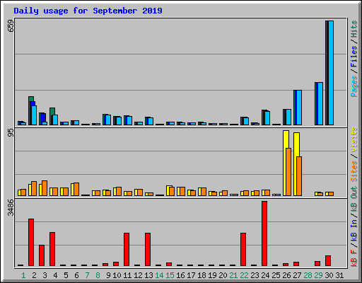 Daily usage for September 2019