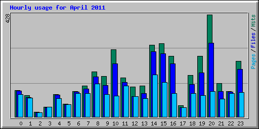 Hourly usage for April 2011