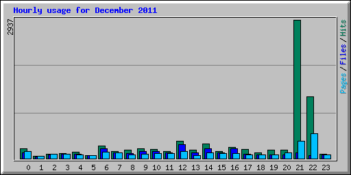 Hourly usage for December 2011