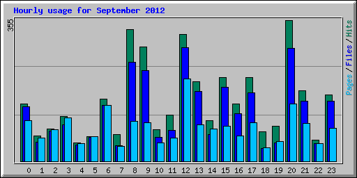 Hourly usage for September 2012