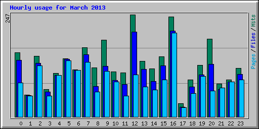 Hourly usage for March 2013