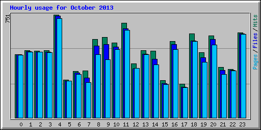 Hourly usage for October 2013