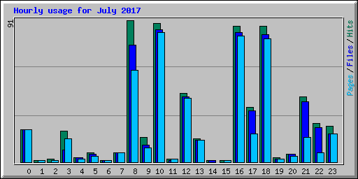 Hourly usage for July 2017