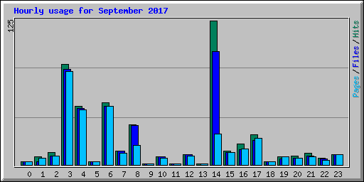 Hourly usage for September 2017