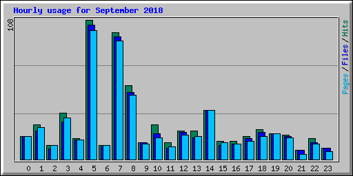 Hourly usage for September 2018