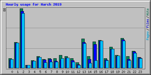 Hourly usage for March 2019