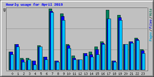 Hourly usage for April 2019