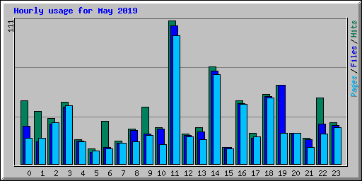 Hourly usage for May 2019