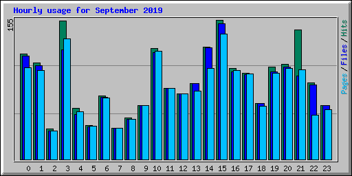 Hourly usage for September 2019