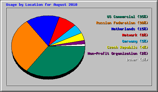 Usage by Location for August 2010