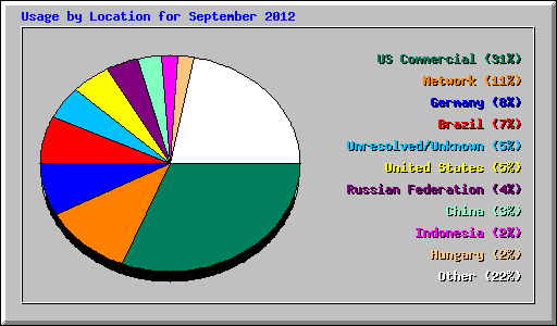 Usage by Location for September 2012