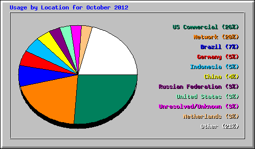 Usage by Location for October 2012