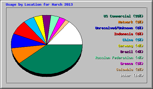 Usage by Location for March 2013